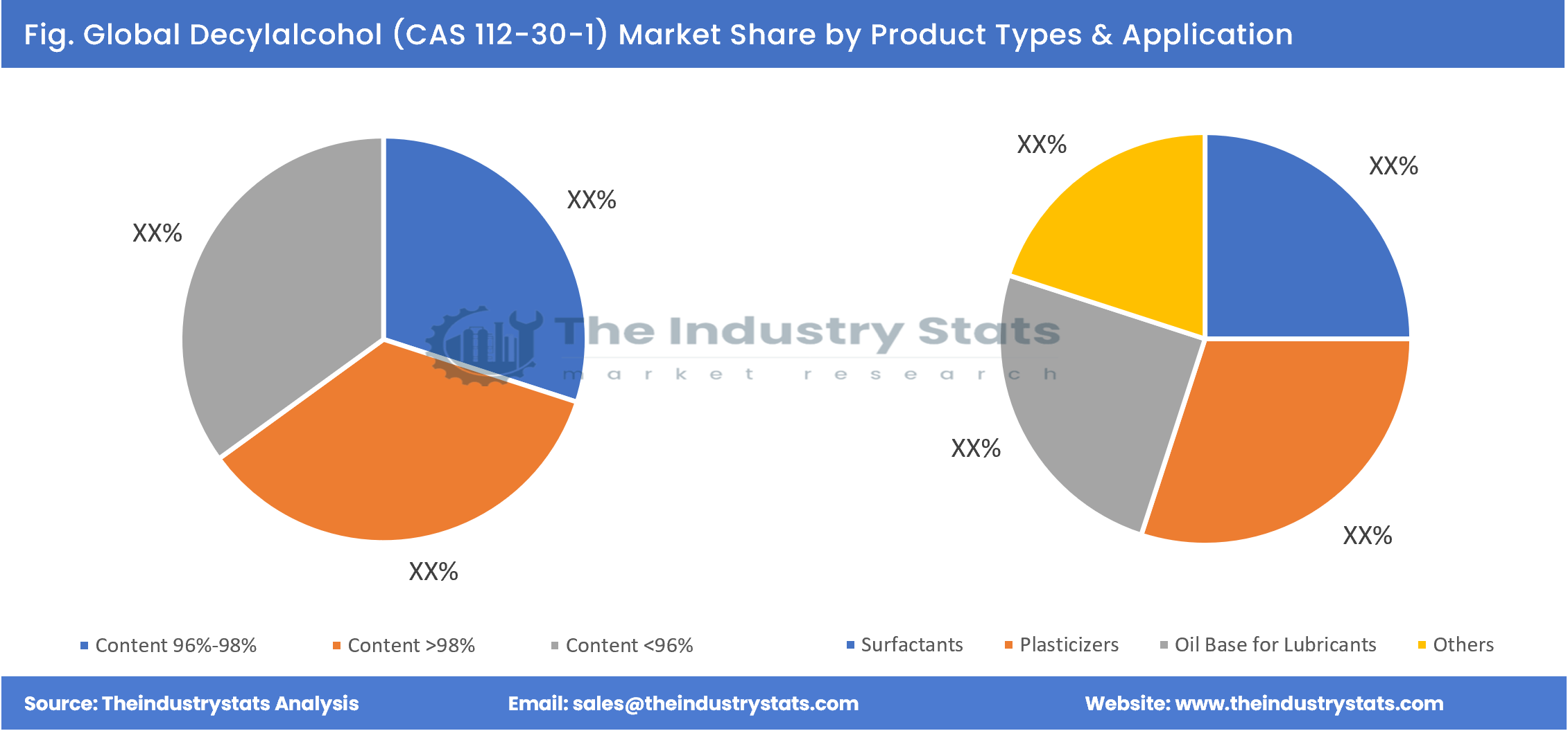 Decylalcohol (CAS 112-30-1) Share by Product Types & Application